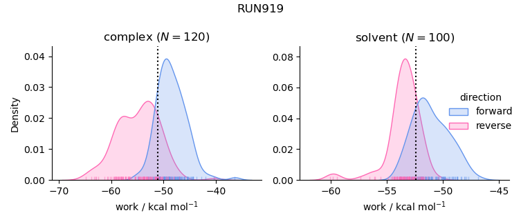 work distributions