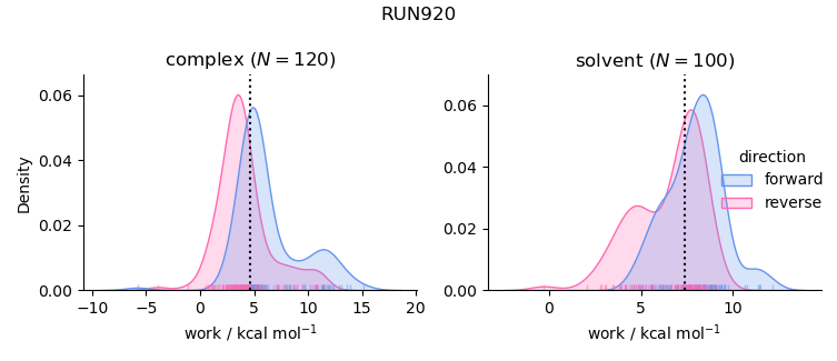 work distributions