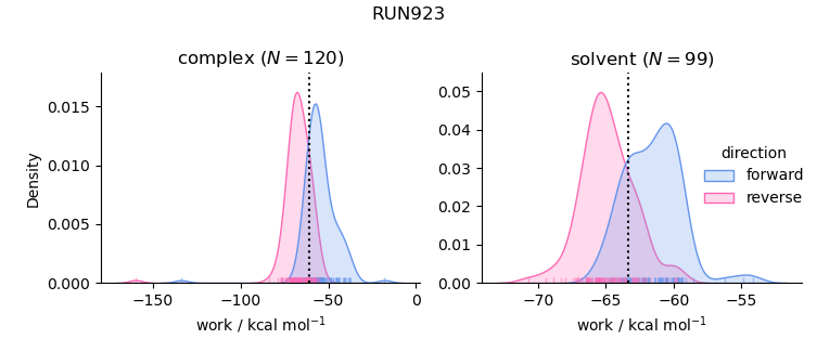 work distributions