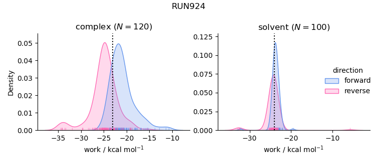 work distributions