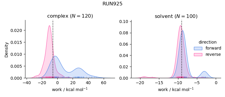 work distributions