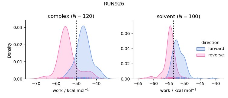 work distributions