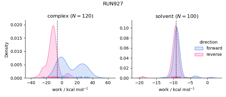 work distributions