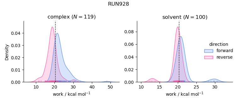 work distributions