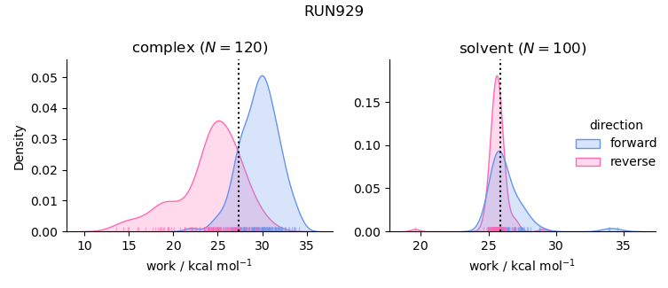 work distributions