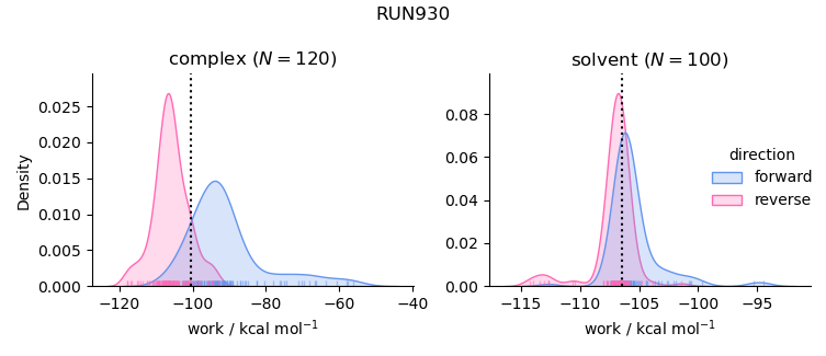 work distributions