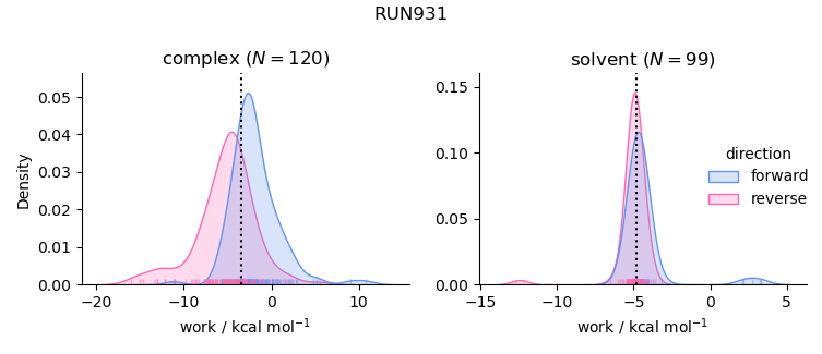 work distributions