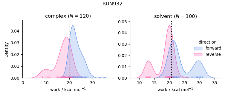 work distributions