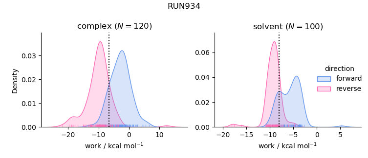 work distributions