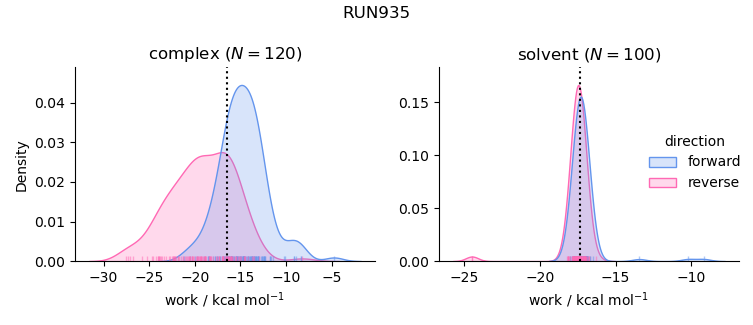 work distributions