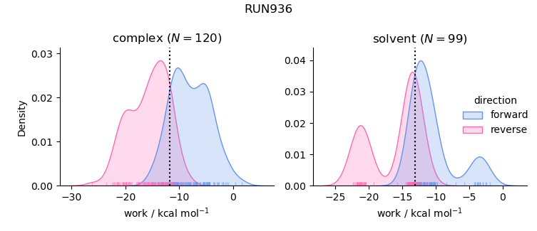 work distributions