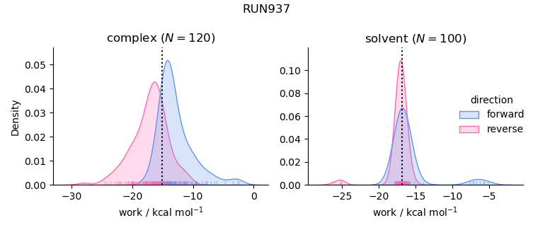 work distributions