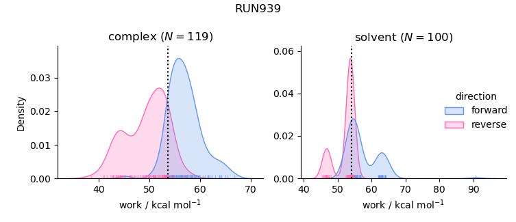 work distributions