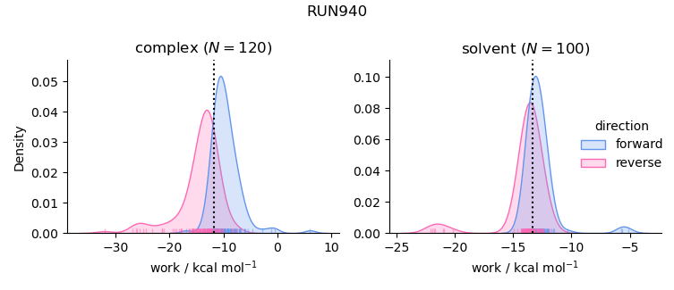 work distributions