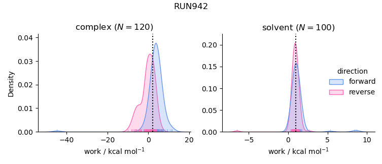 work distributions