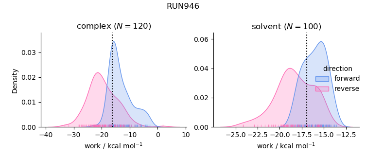 work distributions