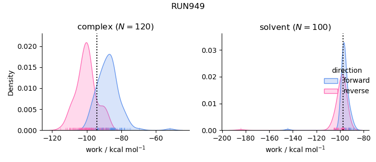 work distributions