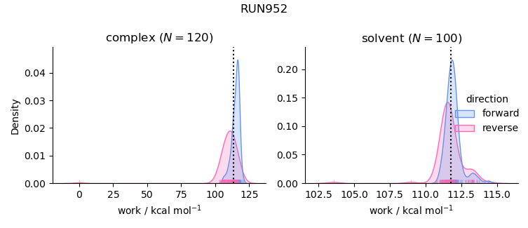 work distributions