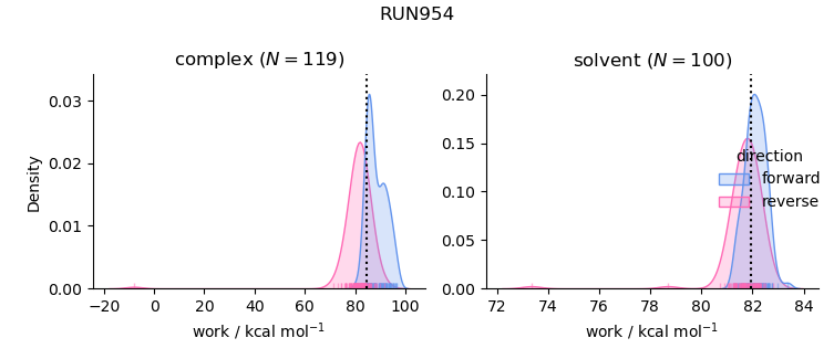 work distributions