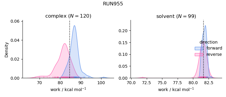 work distributions