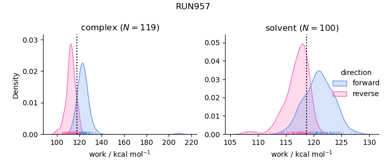 work distributions