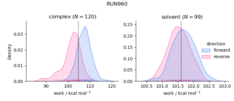 work distributions