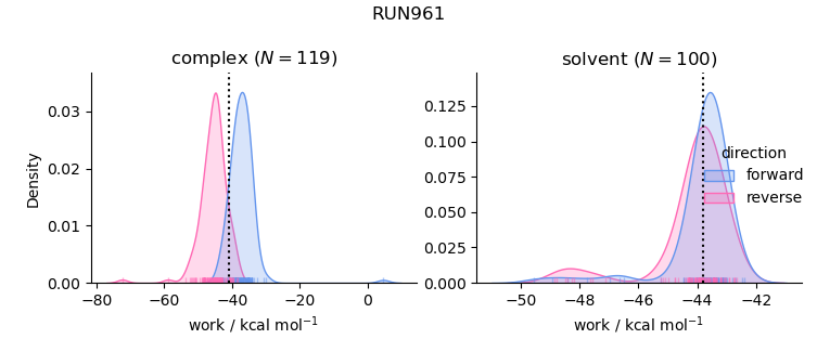 work distributions