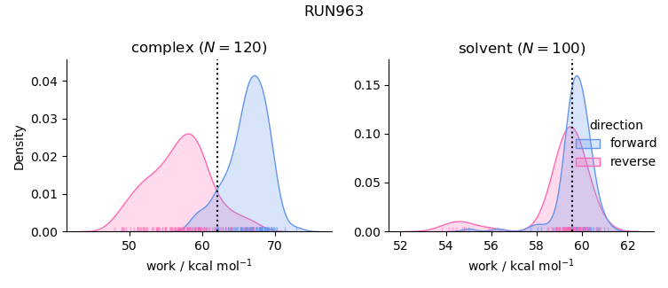 work distributions