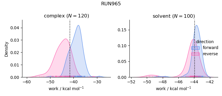 work distributions