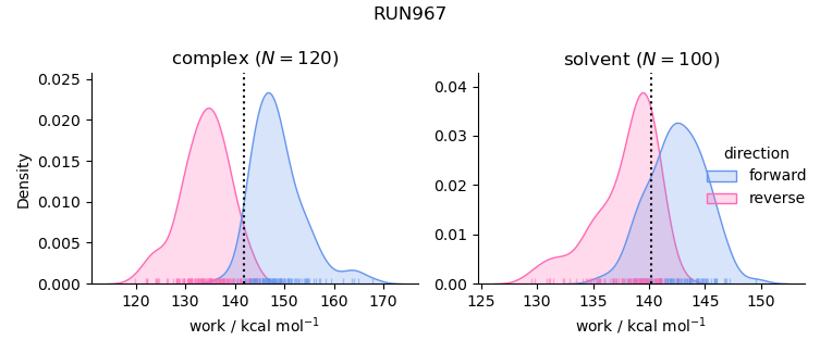 work distributions