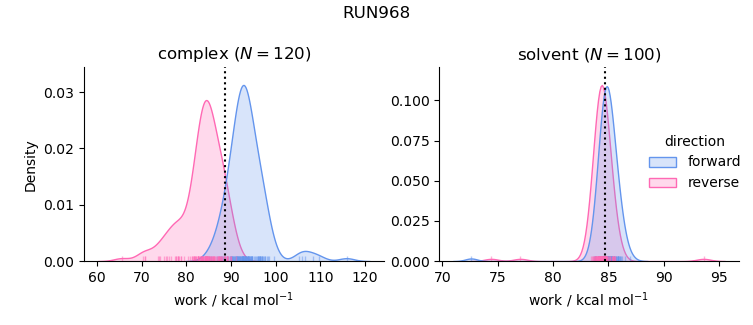 work distributions