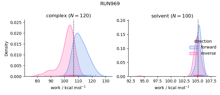 work distributions