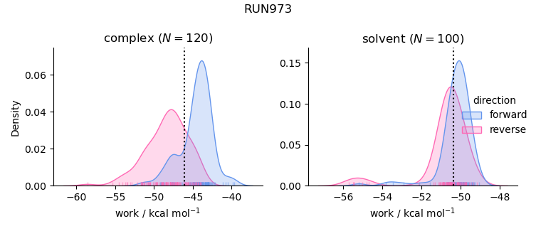 work distributions