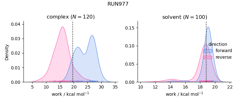 work distributions