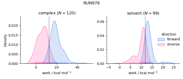 work distributions