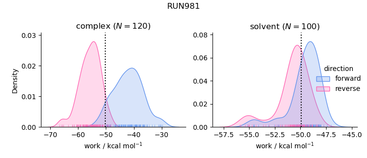 work distributions