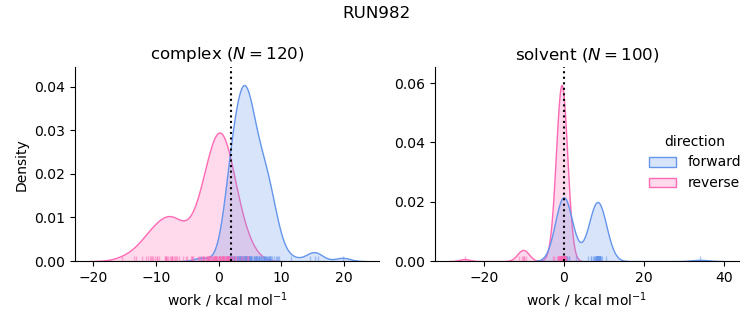 work distributions