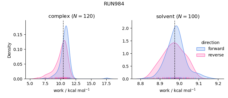 work distributions