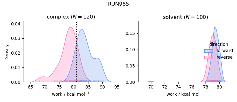 work distributions