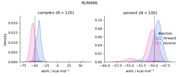 work distributions