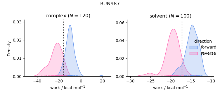 work distributions