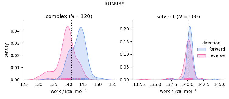 work distributions