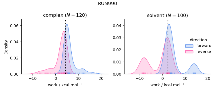 work distributions