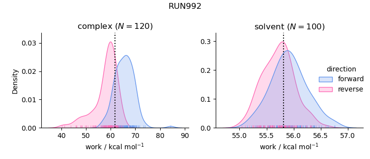 work distributions