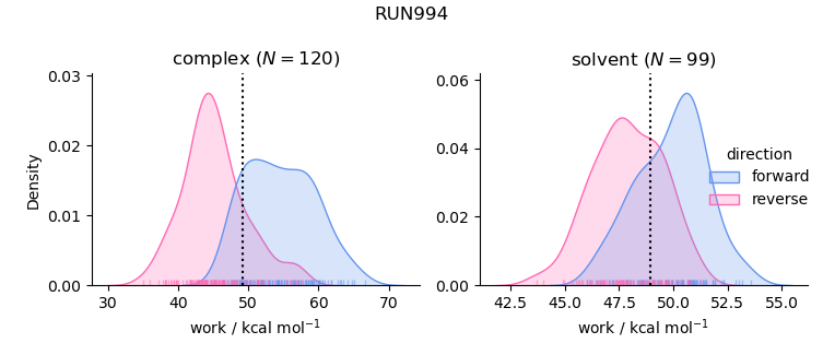 work distributions