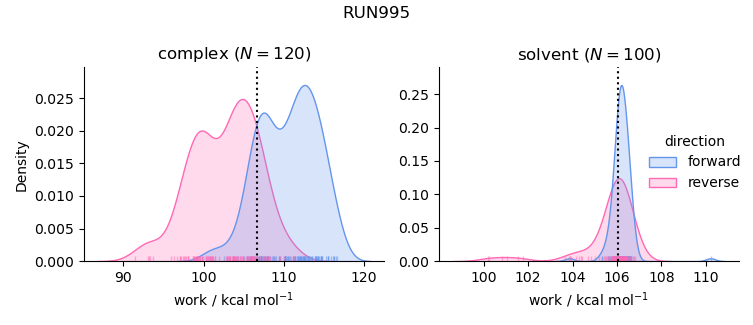 work distributions