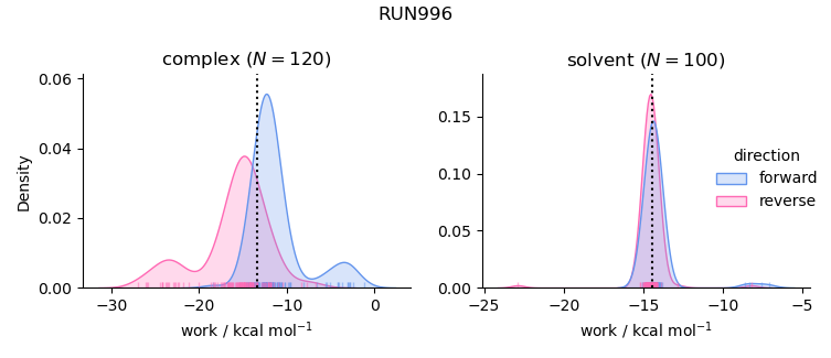 work distributions