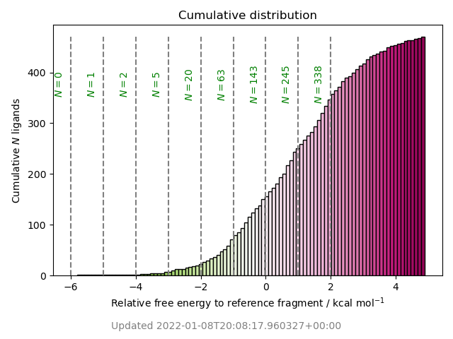 cumulative free energy distribution