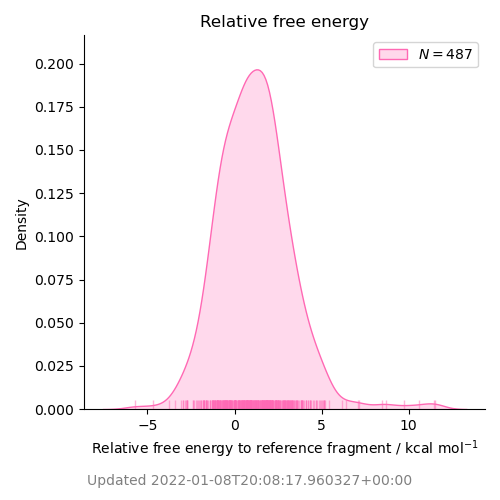 relative free energy distribution
