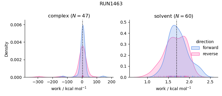 work distributions